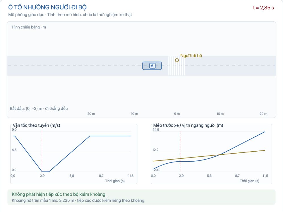 Nhường người đi bộ, trễ 0,2 giây, tại mốc mô hình 2,85 giây: xe gần dừng trước vùng giao cắt
