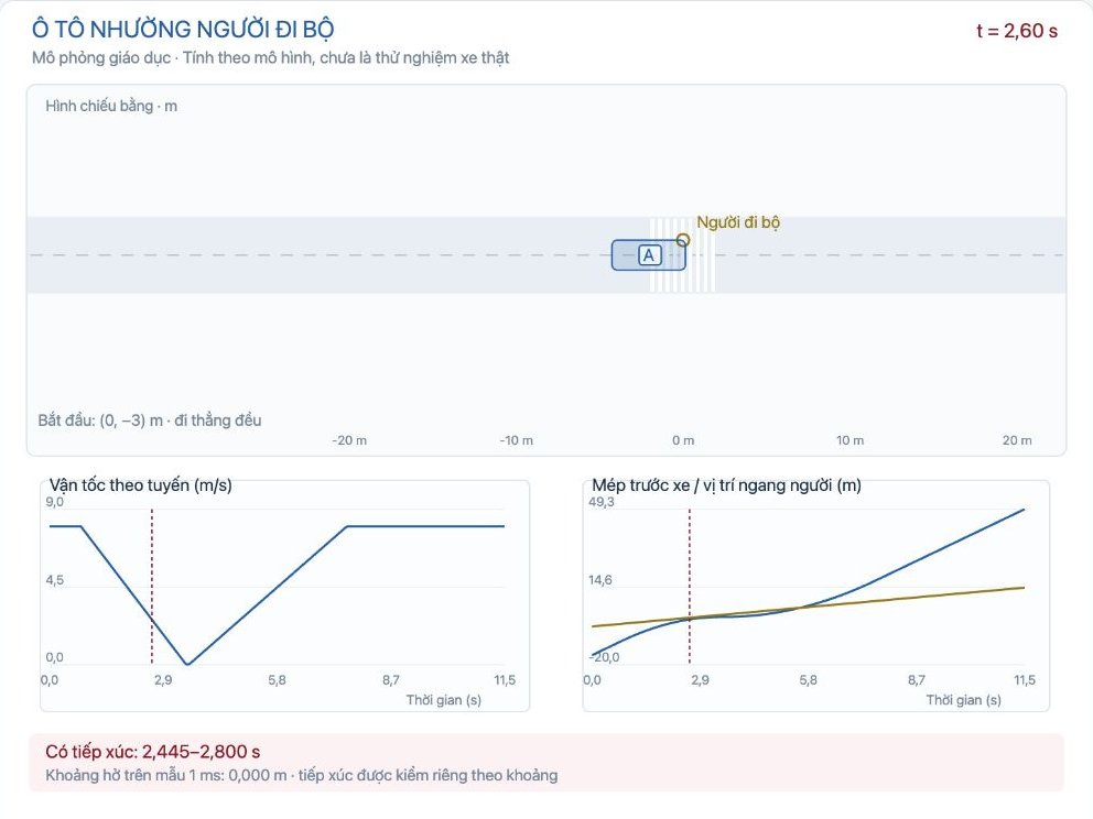Nhường người đi bộ, trễ 0,8 giây, tại 2,6 giây: kết quả ghi nhận tiếp xúc dù đã phanh