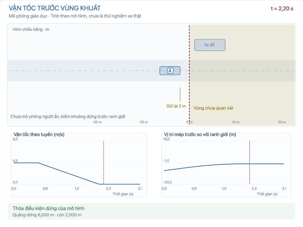 Vùng khuất với giới hạn vận tốc, trễ 0,6 giây, tại 2,2 giây: kiểm khoảng dừng trước ranh giới